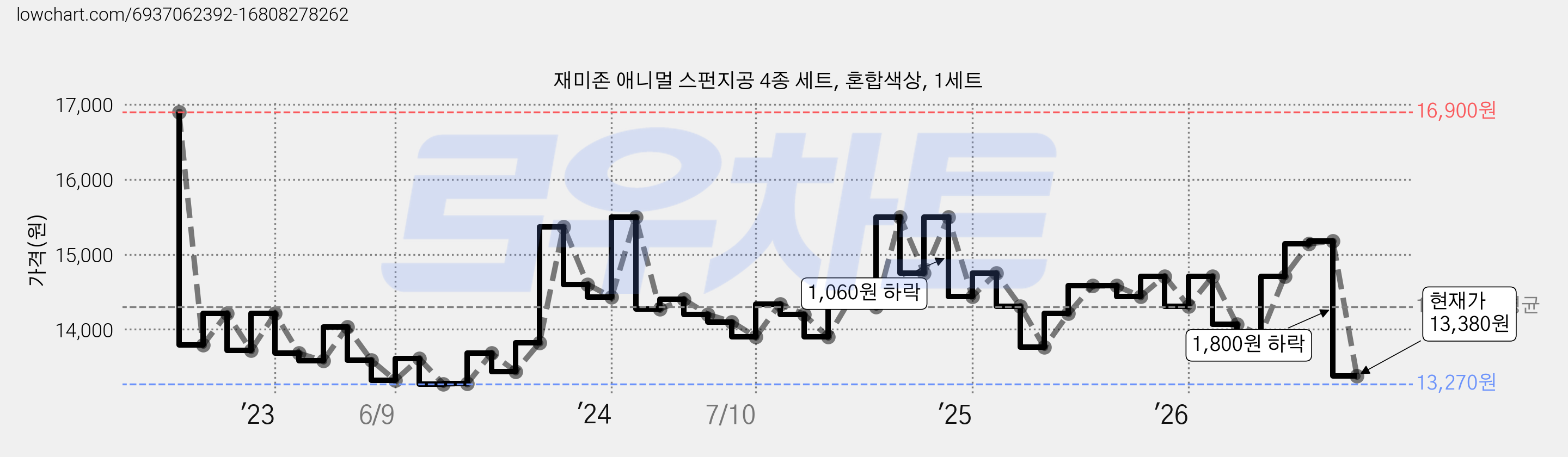 재미존 애니멀 스펀지공 4종 세트, 혼합색상, 1세트 가격 변동 차트, 현재가 13,380원, 관측 최저가 12,940원