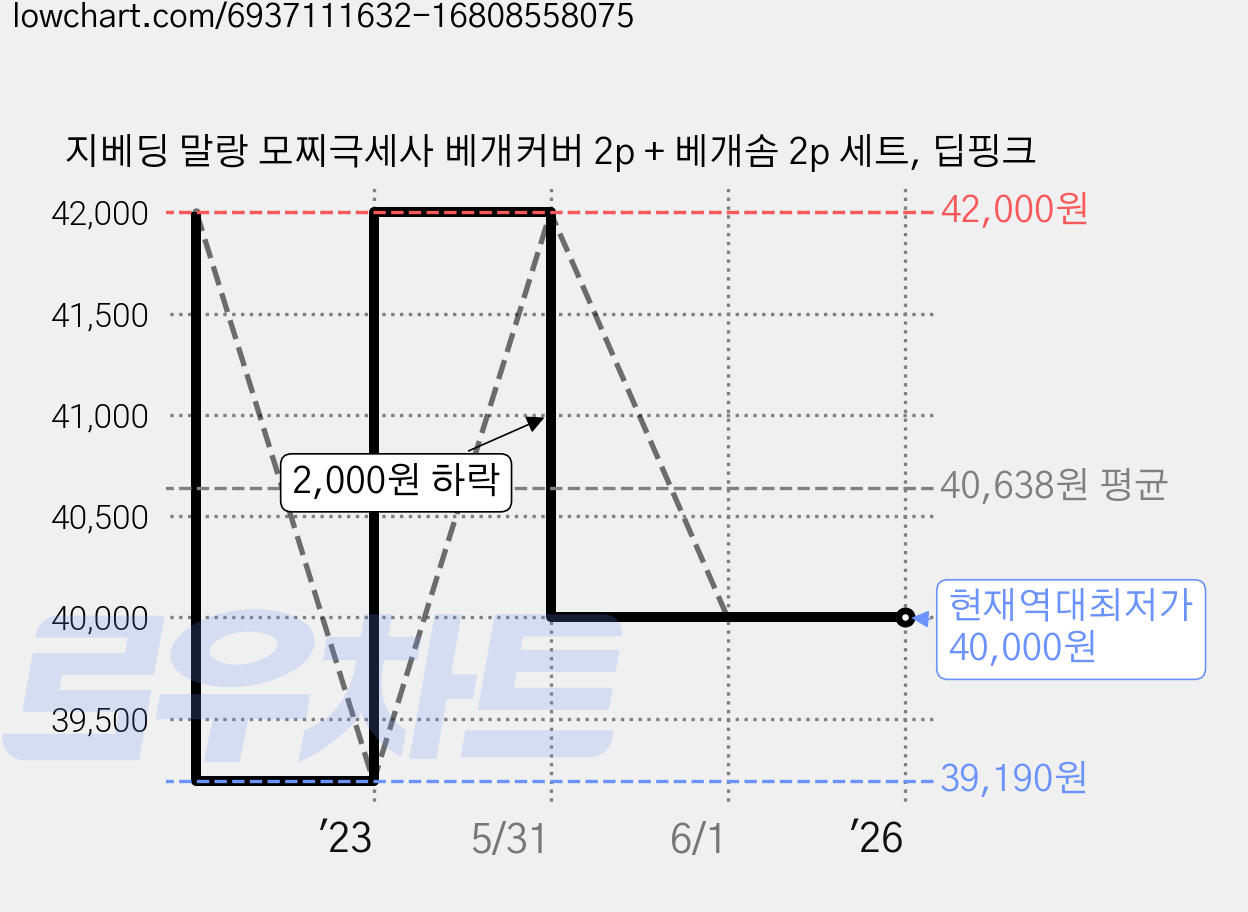 지베딩 말랑 모찌극세사 베개커버 2p + 베개솜 2p 세트, 딥핑크 가격 변동 차트, 현재가 40,000원, 역대최저가