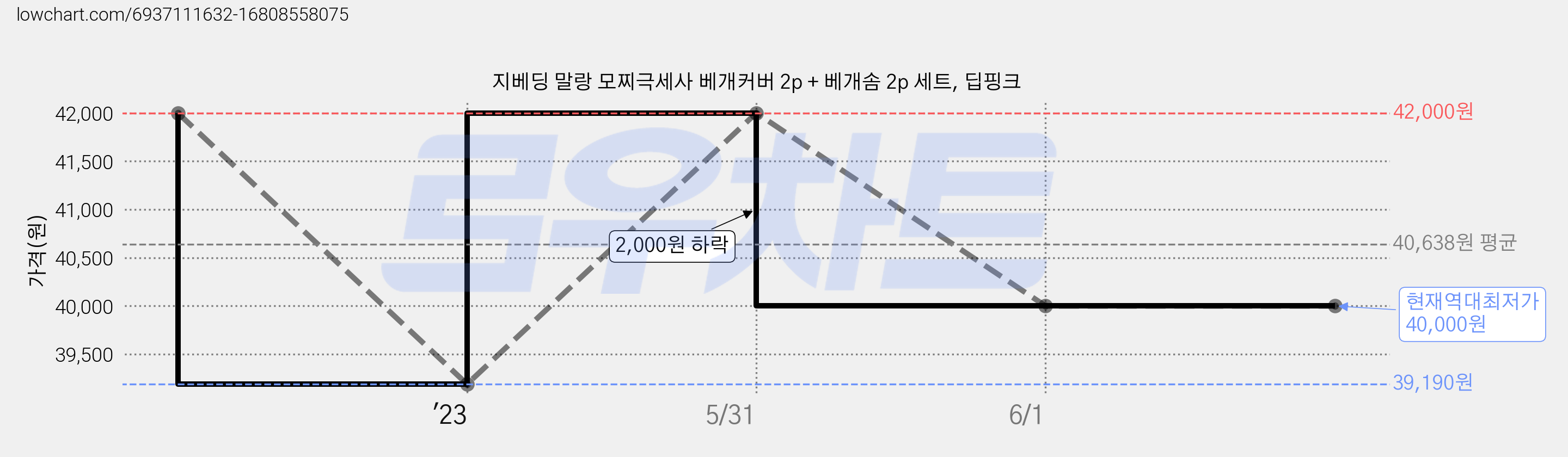 지베딩 말랑 모찌극세사 베개커버 2p + 베개솜 2p 세트, 딥핑크 가격 변동 차트, 현재가 40,000원, 역대최저가