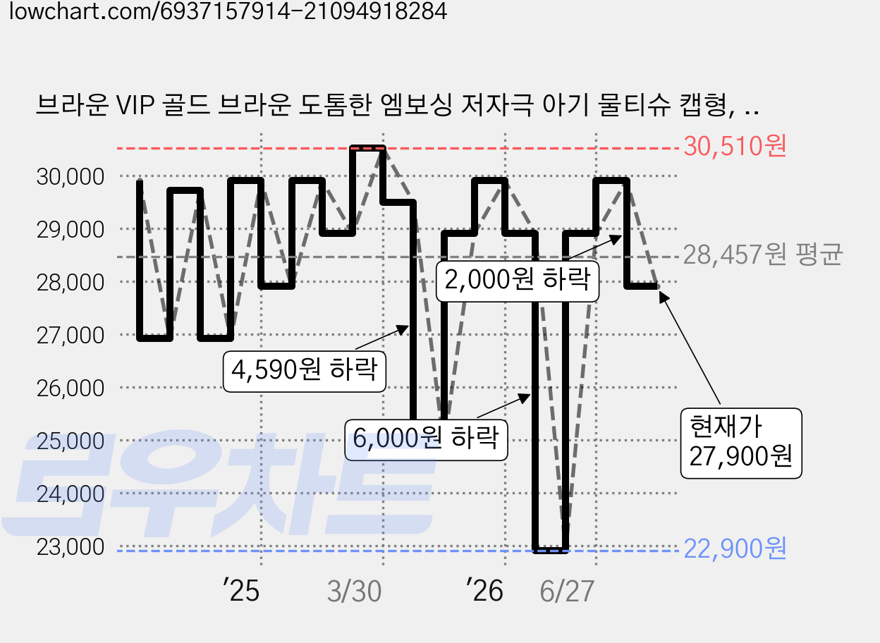 브라운 VIP 골드 브라운 도톰한 엠보싱 저자극 아기 물티슈 캡형, 77g, 70매, 10개 가격 변동 차트, 현재가 27,900원, 관측 최저가 22,900원
