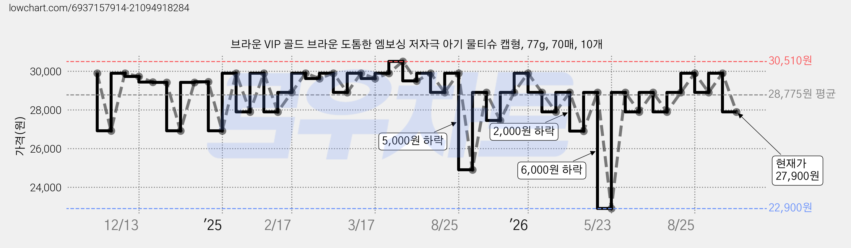 브라운 VIP 골드 브라운 도톰한 엠보싱 저자극 아기 물티슈 캡형, 77g, 70매, 10개 가격 변동 차트, 현재가 27,900원, 관측 최저가 22,900원