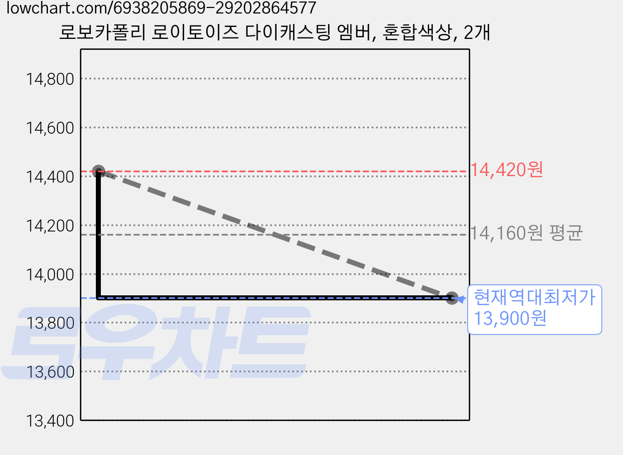로보카폴리 로이토이즈 다이캐스팅 엠버, 혼합색상, 2개 가격 변동 차트, 현재가 13,900원, 역대최저가