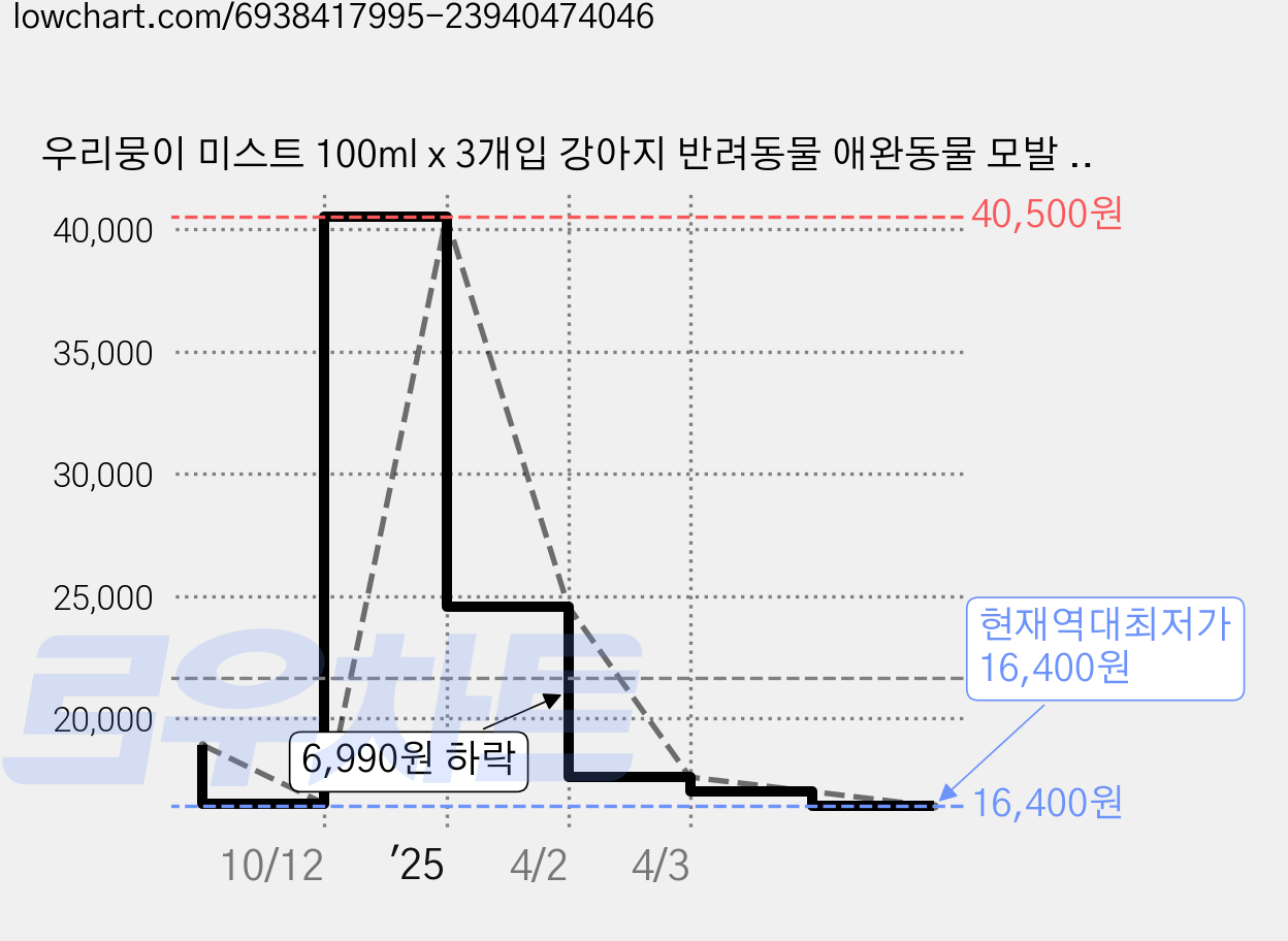 우리뭉이 미스트 100ml x 3개입 강아지 반려동물 애완동물 모발 윤기 탄력 냄새제거 항균 살균 피부질환 개선 진드기 예방 기피효과 탈취 보습, 3개 가격 변동 차트, 현재가 16,400원, 역대최저가