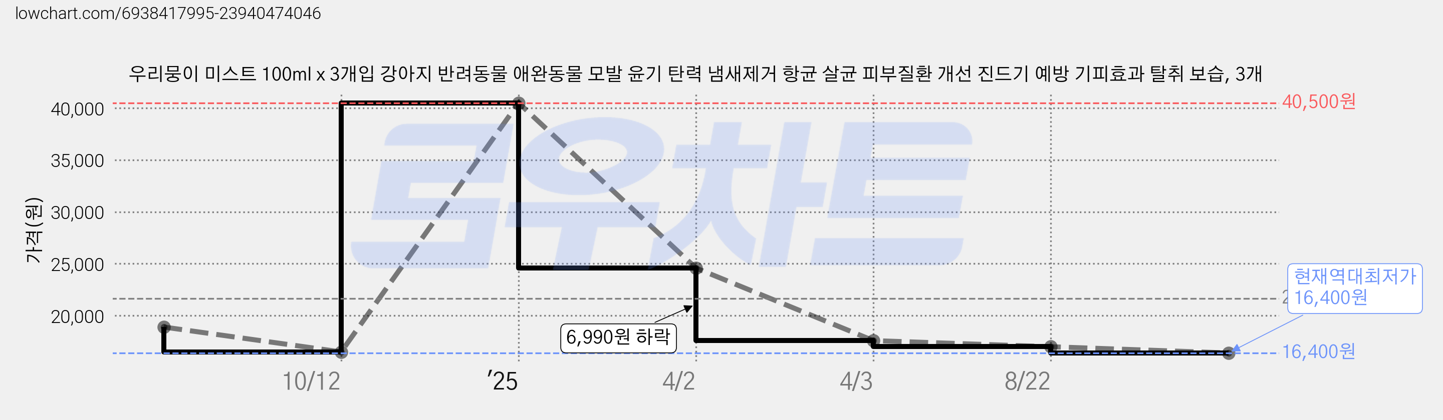 우리뭉이 미스트 100ml x 3개입 강아지 반려동물 애완동물 모발 윤기 탄력 냄새제거 항균 살균 피부질환 개선 진드기 예방 기피효과 탈취 보습, 3개 가격 변동 차트, 현재가 16,400원, 역대최저가