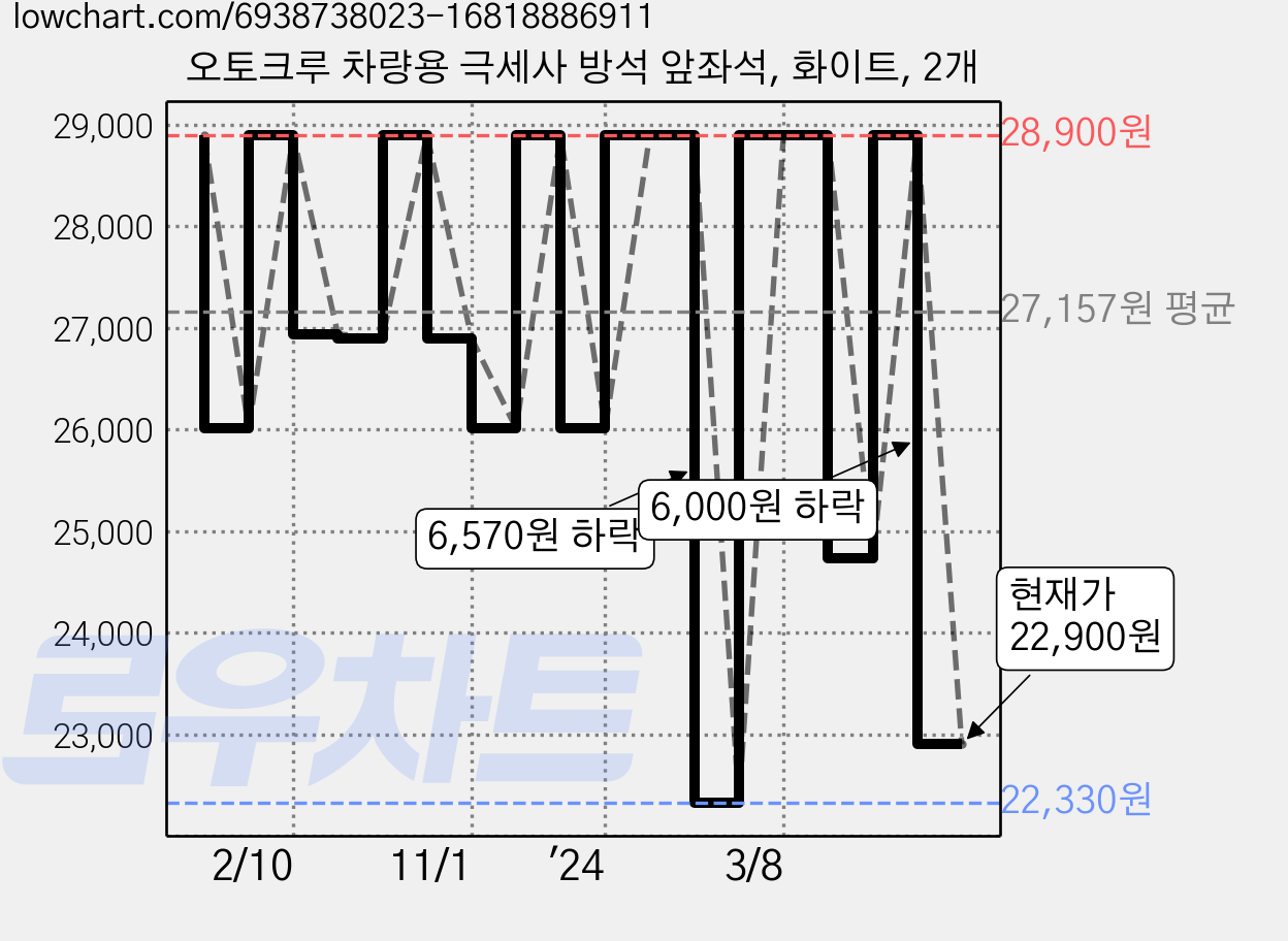 오토크루 차량용 극세사 방석 앞좌석, 화이트, 2개 가격 변동 차트, 현재가 22,900원, 관측 최저가 22,330원
