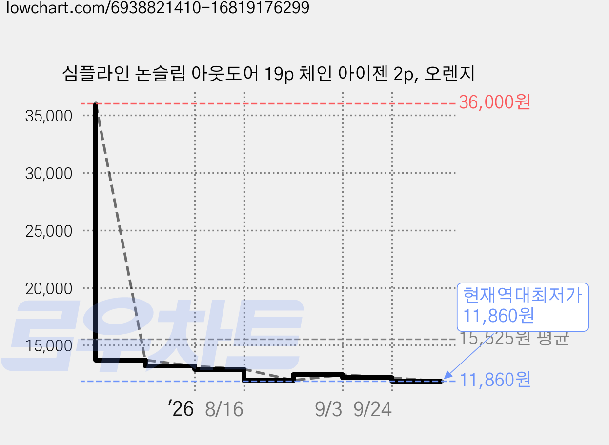 심플라인 논슬립 아웃도어 19p 체인 아이젠 2p, 오렌지 가격 변동 차트, 현재가 11,860원, 역대최저가