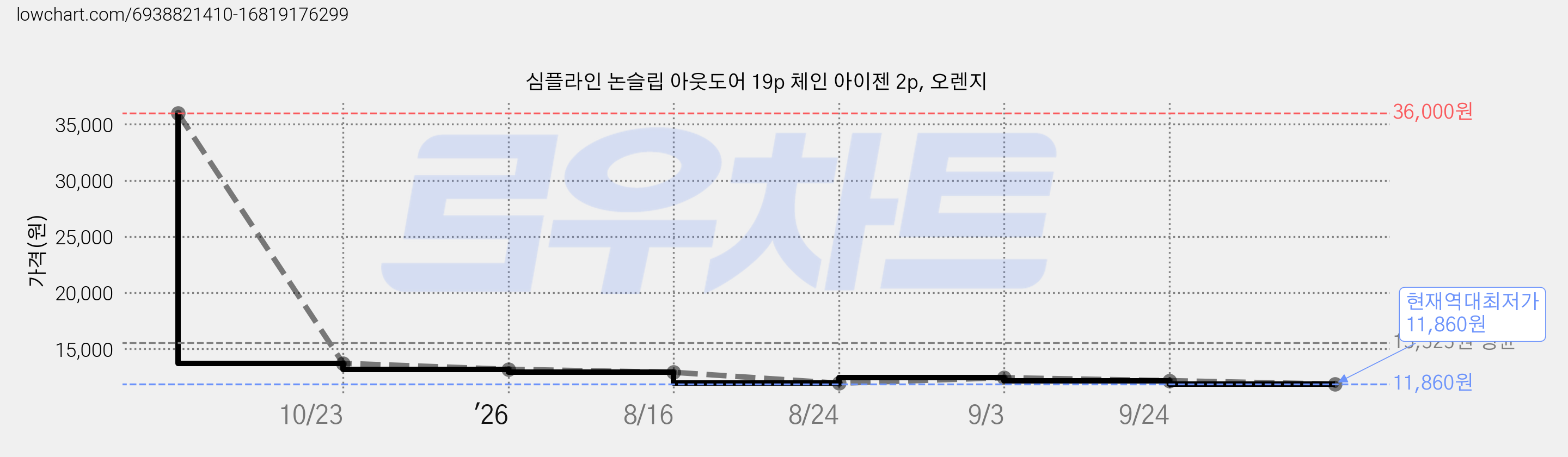 심플라인 논슬립 아웃도어 19p 체인 아이젠 2p, 오렌지 가격 변동 차트, 현재가 11,860원, 역대최저가