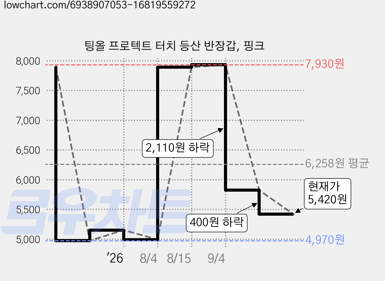 팅올 프로텍트 터치 등산 반장갑, 핑크 가격 변동 차트, 현재가 5,420원, 관측 최저가 4,970원