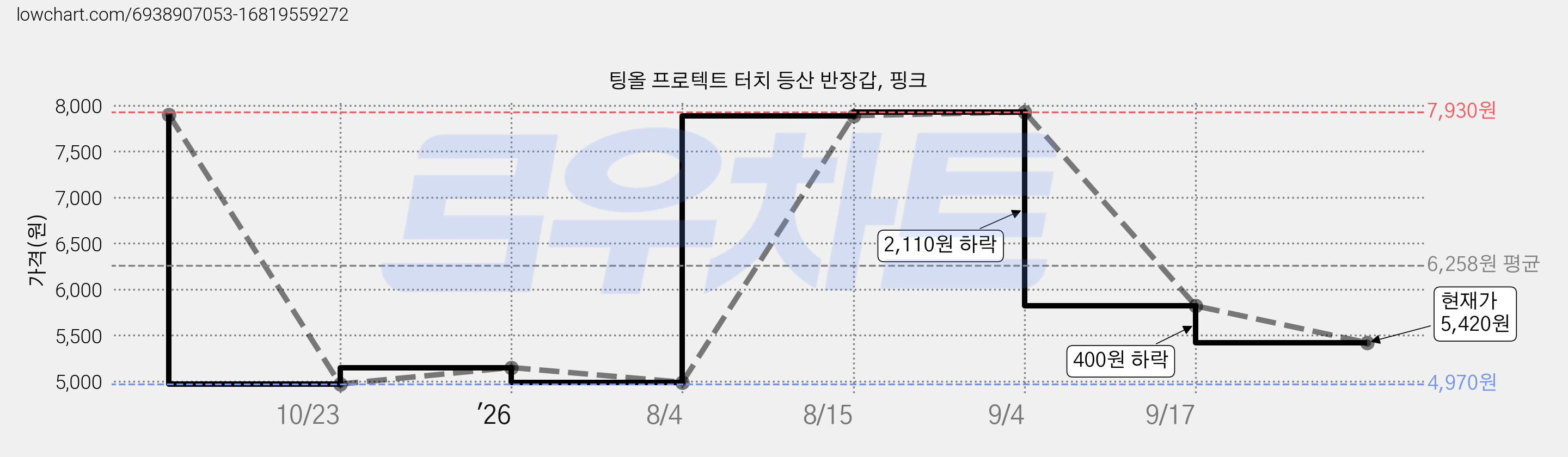 팅올 프로텍트 터치 등산 반장갑, 핑크 가격 변동 차트, 현재가 5,420원, 관측 최저가 4,970원