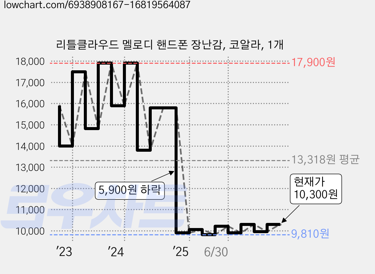 리틀클라우드 멜로디 핸드폰 장난감, 코알라, 1개 가격 변동 차트, 현재가 10,300원, 관측 최저가 9,780원