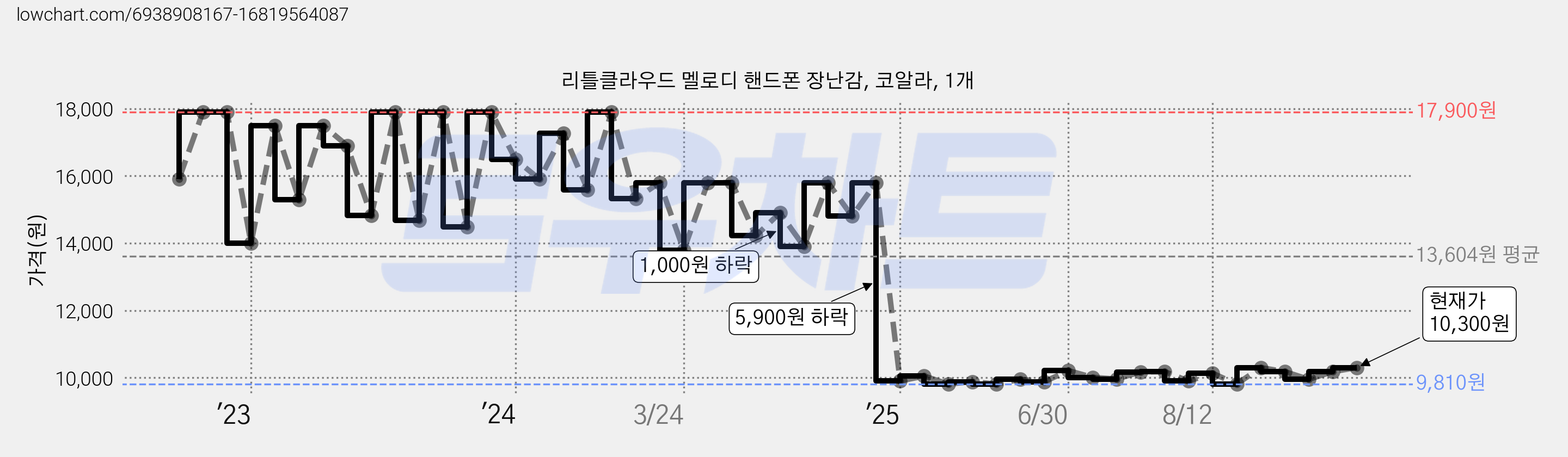 리틀클라우드 멜로디 핸드폰 장난감, 코알라, 1개 가격 변동 차트, 현재가 10,300원, 관측 최저가 9,780원