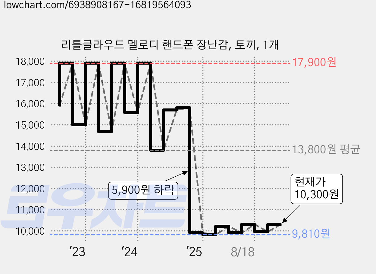 리틀클라우드 멜로디 핸드폰 장난감, 토끼, 1개 가격 변동 차트, 현재가 10,300원, 관측 최저가 9,780원