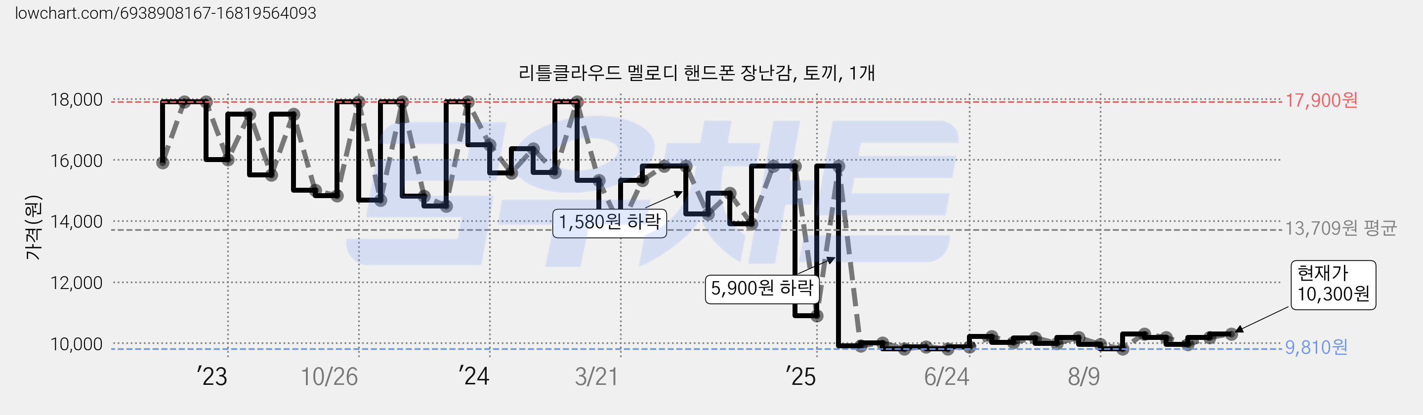 리틀클라우드 멜로디 핸드폰 장난감, 토끼, 1개 가격 변동 차트, 현재가 10,300원, 관측 최저가 9,780원