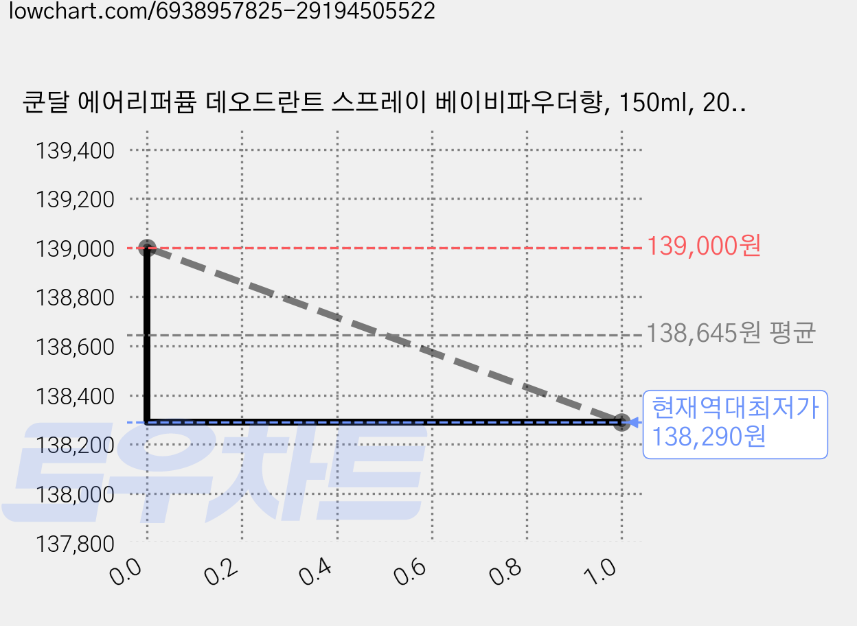 쿤달 에어리퍼퓸 데오드란트 스프레이 베이비파우더향, 150ml, 20개 가격 변동 차트, 현재가 138,290원, 역대최저가
