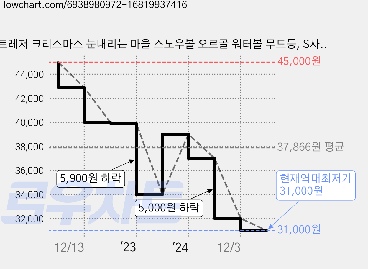 트레저 크리스마스 눈내리는 마을 스노우볼 오르골 워터볼 무드등, S사이즈 가격 변동 차트, 현재가 31,000원, 역대최저가