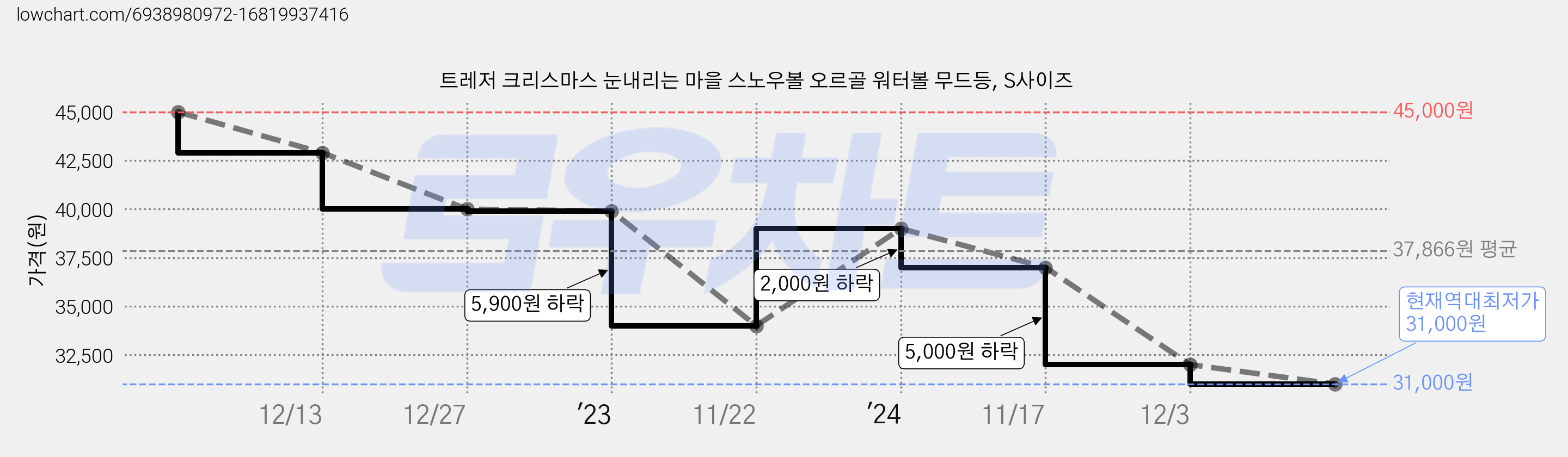 트레저 크리스마스 눈내리는 마을 스노우볼 오르골 워터볼 무드등, S사이즈 가격 변동 차트, 현재가 31,000원, 역대최저가