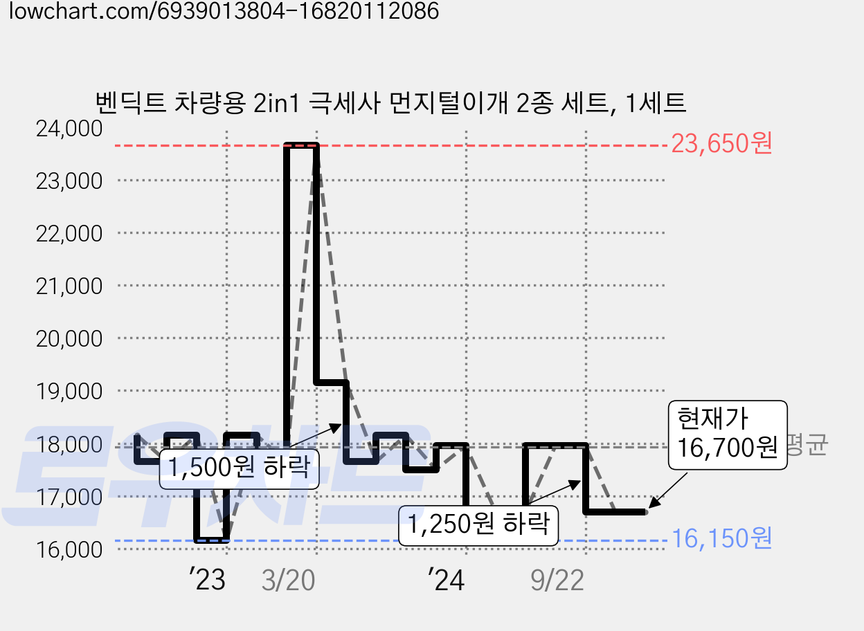 벤딕트 차량용 2in1 극세사 먼지털이개 2종 세트, 1세트 가격 변동 차트, 현재가 16,700원, 관측 최저가 16,150원