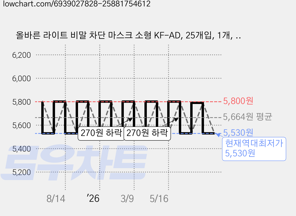 올바른 라이트 비말 차단 마스크 소형 KF-AD, 25개입, 1개, 화이트 가격 변동 차트, 현재가 5,530원, 역대최저가
