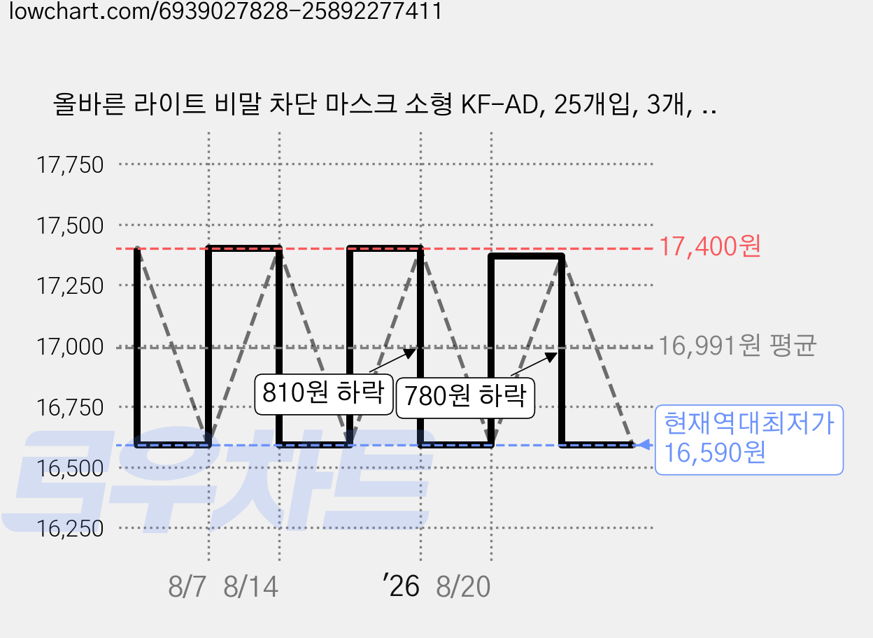 올바른 라이트 비말 차단 마스크 소형 KF-AD, 25개입, 3개, 화이트 가격 변동 차트, 현재가 16,590원, 역대최저가