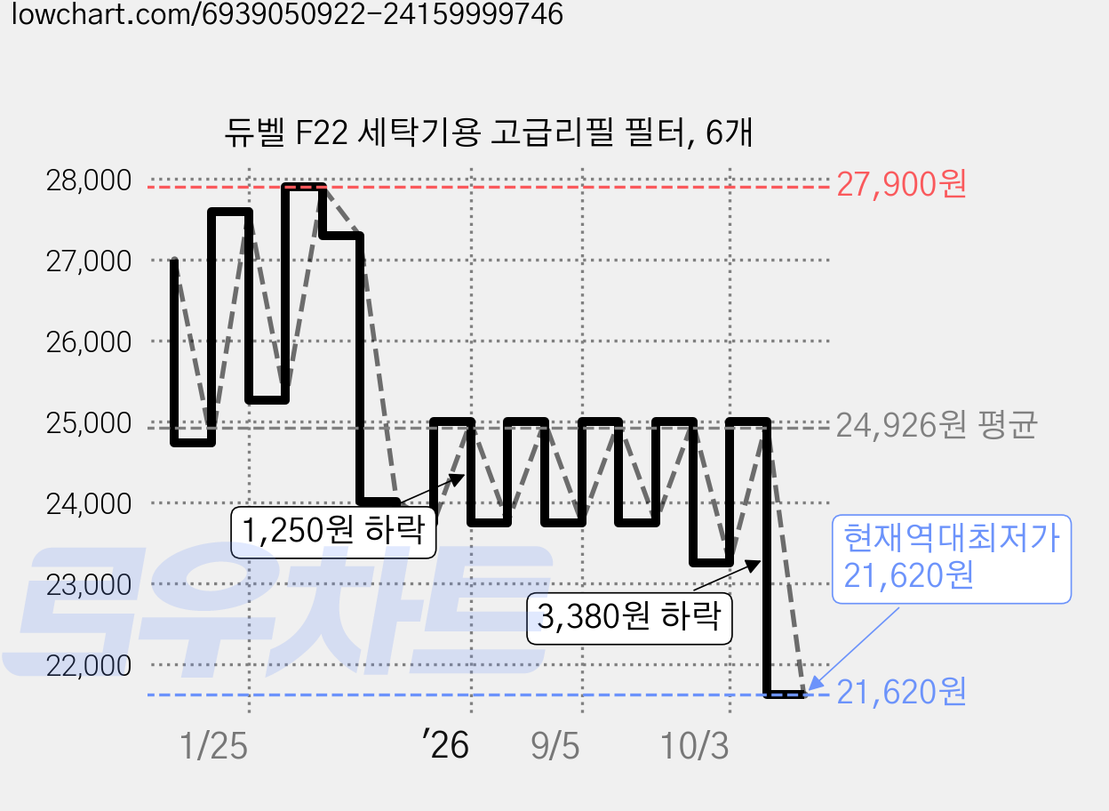 듀벨 F22 세탁기용 고급리필 필터, 6개 가격 변동 차트, 현재가 21,620원, 역대최저가