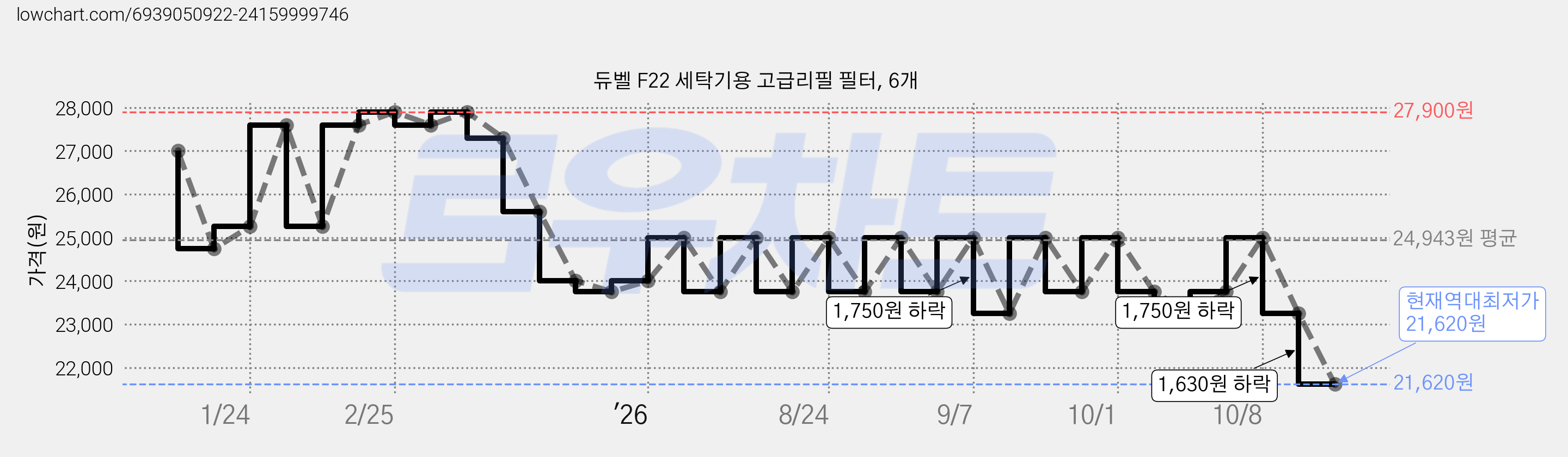 듀벨 F22 세탁기용 고급리필 필터, 6개 가격 변동 차트, 현재가 21,620원, 역대최저가
