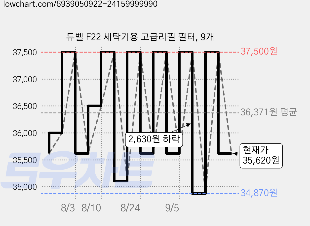 듀벨 F22 세탁기용 고급리필 필터, 9개 가격 변동 차트, 현재가 35,620원, 관측 최저가 33,130원