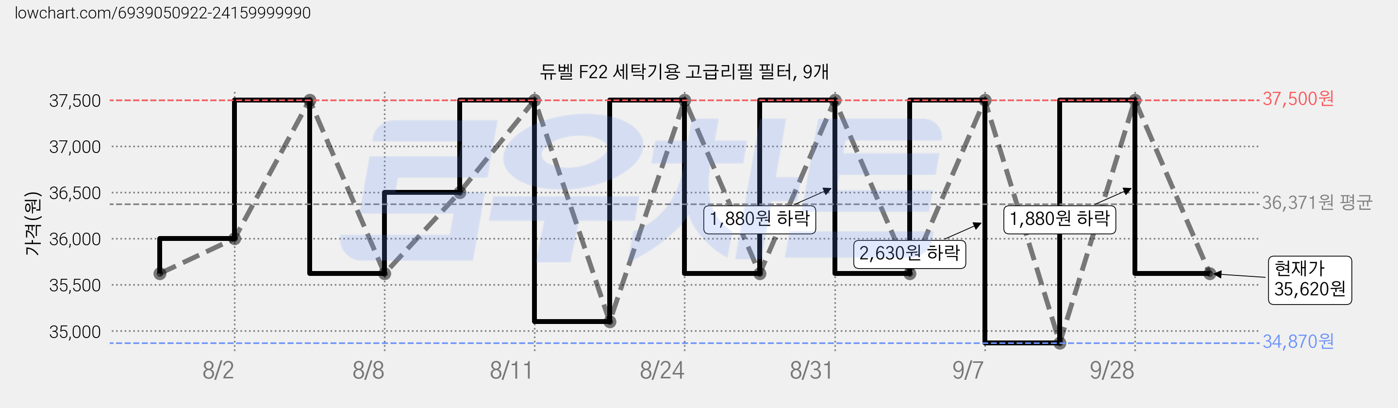 듀벨 F22 세탁기용 고급리필 필터, 9개 가격 변동 차트, 현재가 35,620원, 관측 최저가 33,130원