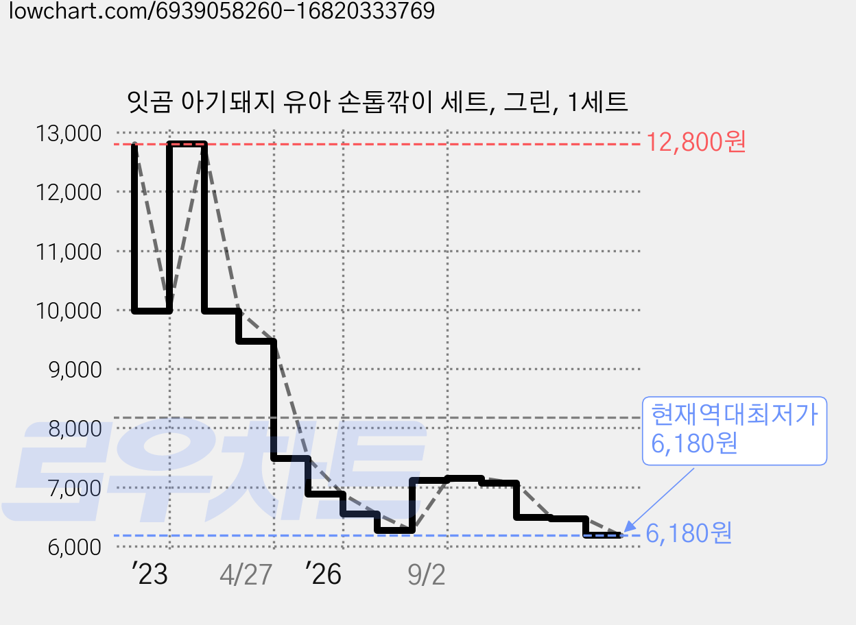 잇곰 아기돼지 유아 손톱깎이 세트, 그린, 1세트 가격 변동 차트, 현재가 6,180원, 역대최저가
