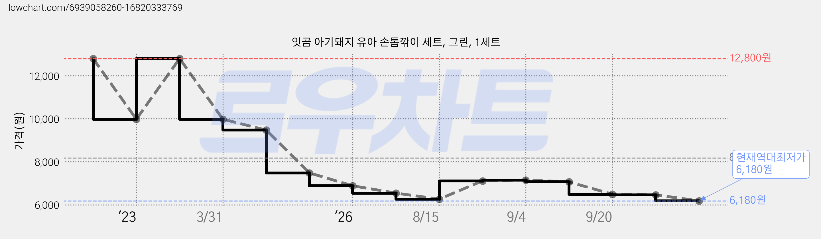 잇곰 아기돼지 유아 손톱깎이 세트, 그린, 1세트 가격 변동 차트, 현재가 6,180원, 역대최저가