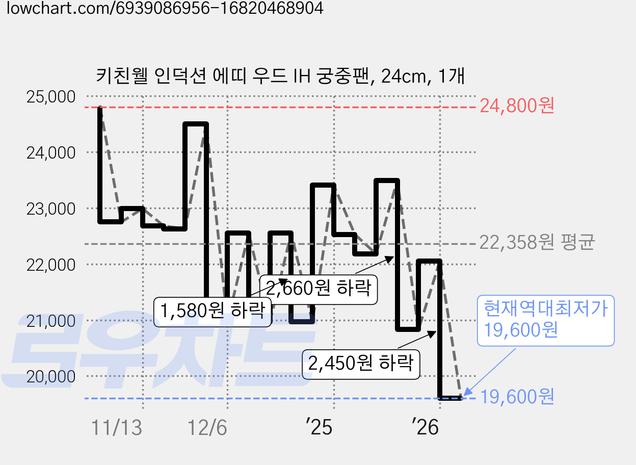 키친웰 인덕션 에띠 우드 IH 궁중팬, 24cm, 1개 가격 변동 차트, 현재가 19,600원, 역대최저가