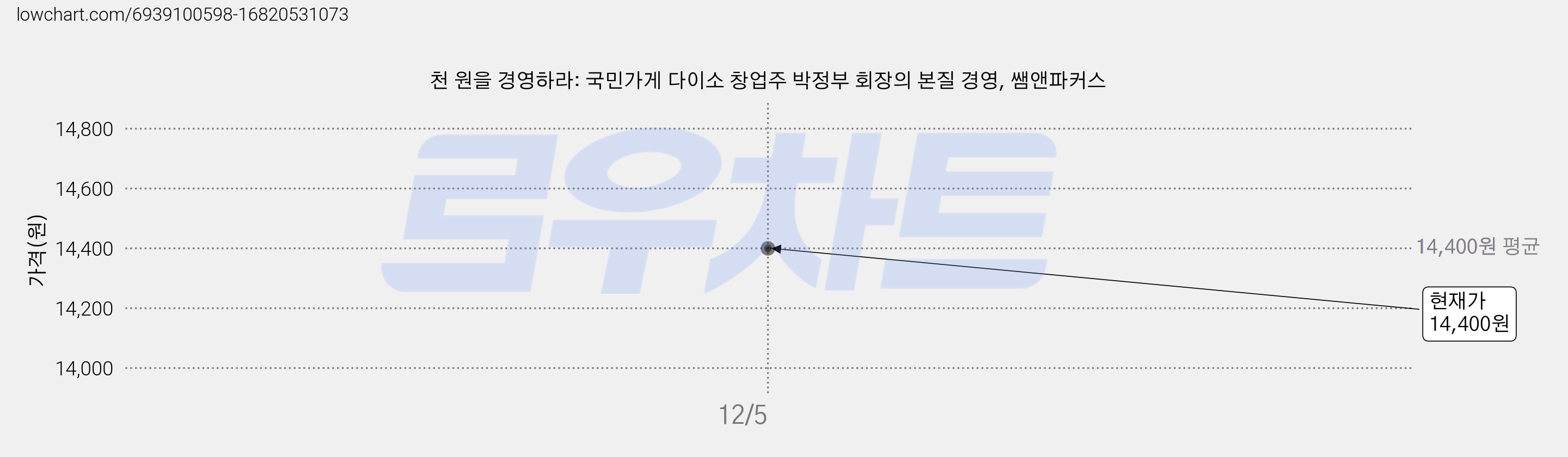 천 원을 경영하라: 국민가게 다이소 창업주 박정부 회장의 본질 경영, 쌤앤파커스 가격 변동 차트, 현재가 14,400원