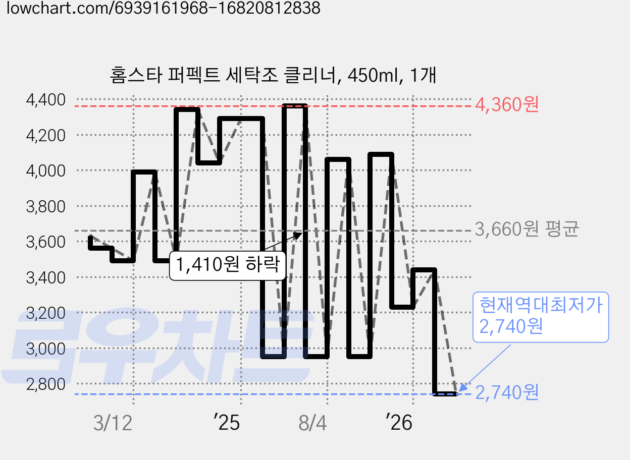 홈스타 퍼펙트 세탁조 클리너, 450ml, 1개 가격 변동 차트, 현재가 2,740원, 역대최저가