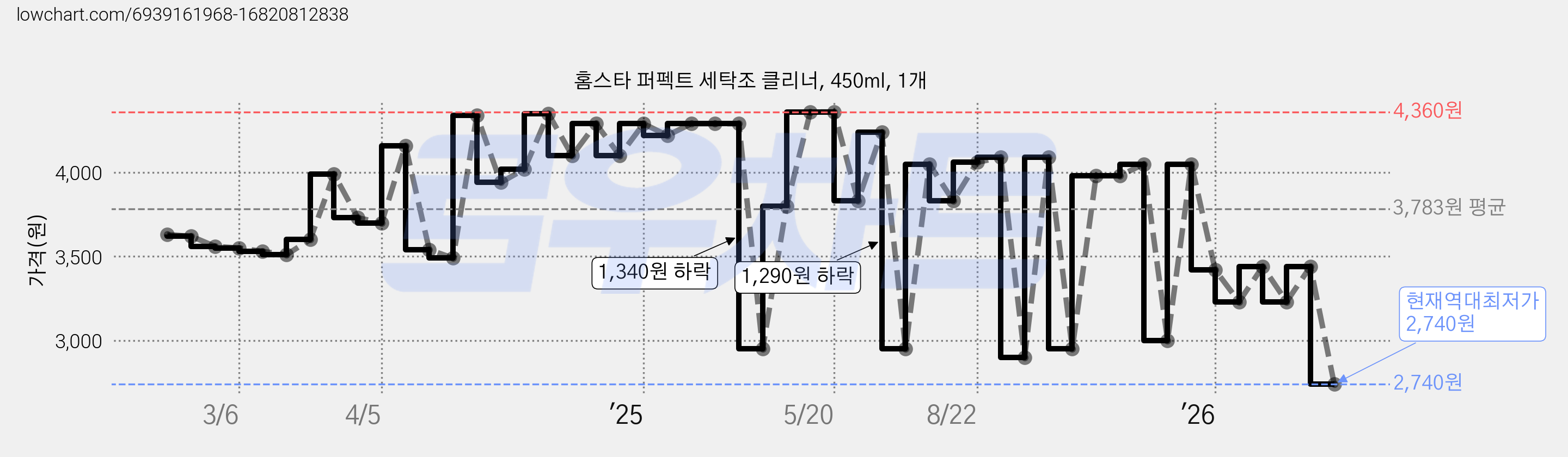 홈스타 퍼펙트 세탁조 클리너, 450ml, 1개 가격 변동 차트, 현재가 2,740원, 역대최저가