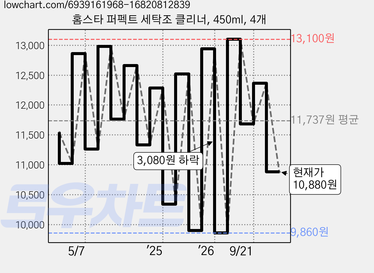 홈스타 퍼펙트 세탁조 클리너, 450ml, 4개 가격 변동 차트, 현재가 10,880원, 관측 최저가 9,800원