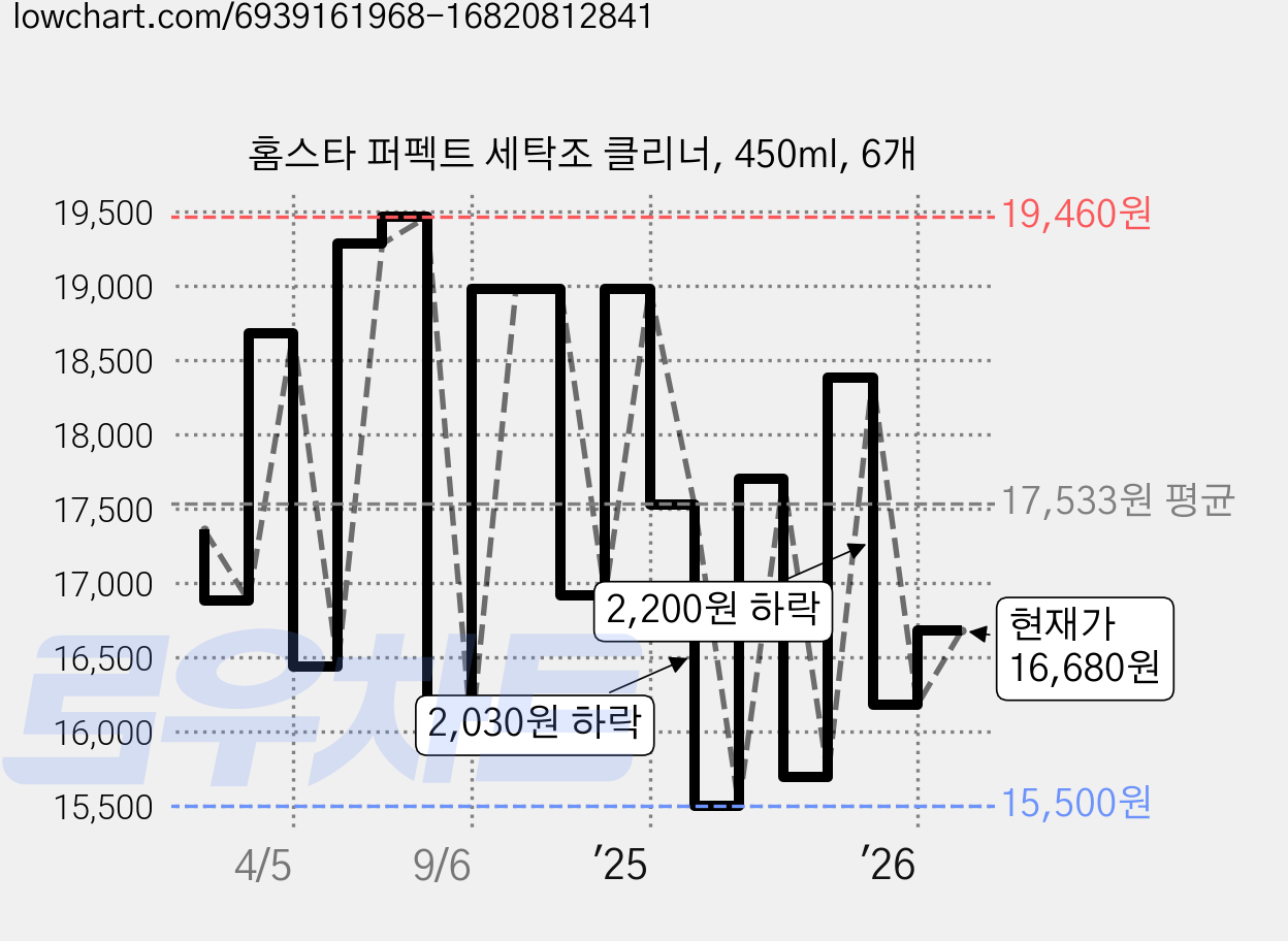 홈스타 퍼펙트 세탁조 클리너, 450ml, 6개 가격 변동 차트, 현재가 16,680원, 관측 최저가 14,700원