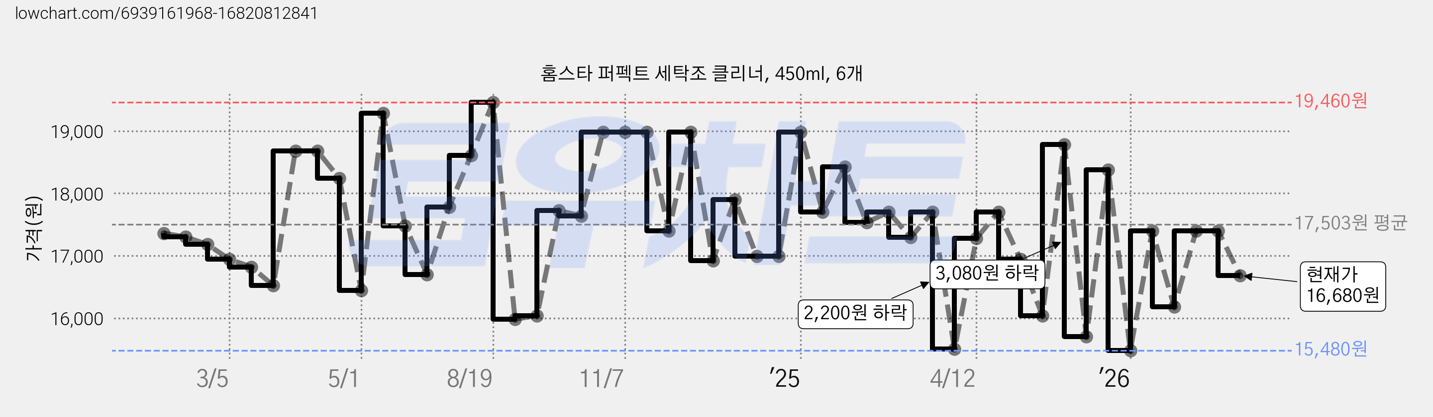 홈스타 퍼펙트 세탁조 클리너, 450ml, 6개 가격 변동 차트, 현재가 16,680원, 관측 최저가 14,700원