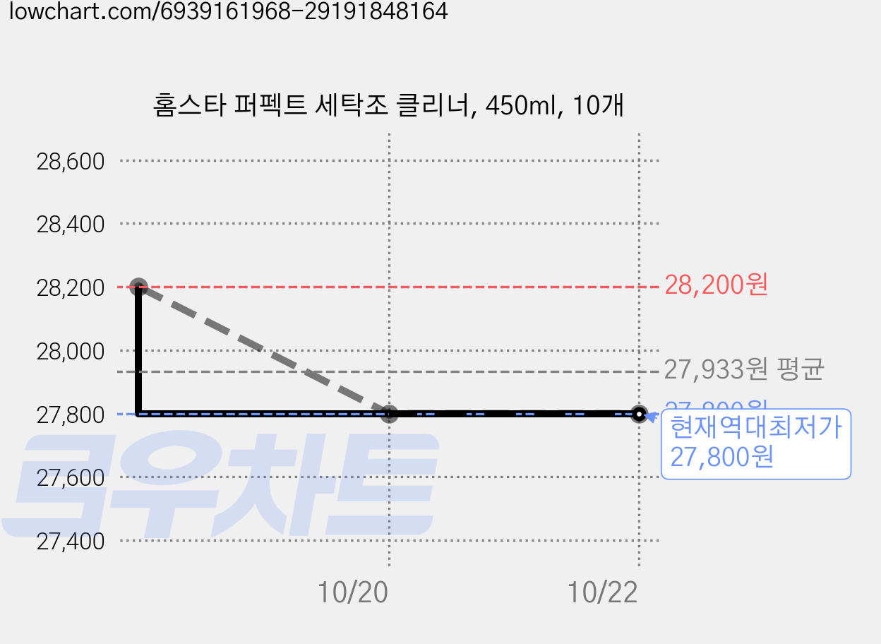 홈스타 퍼펙트 세탁조 클리너, 450ml, 10개 가격 변동 차트, 현재가 27,800원, 역대최저가