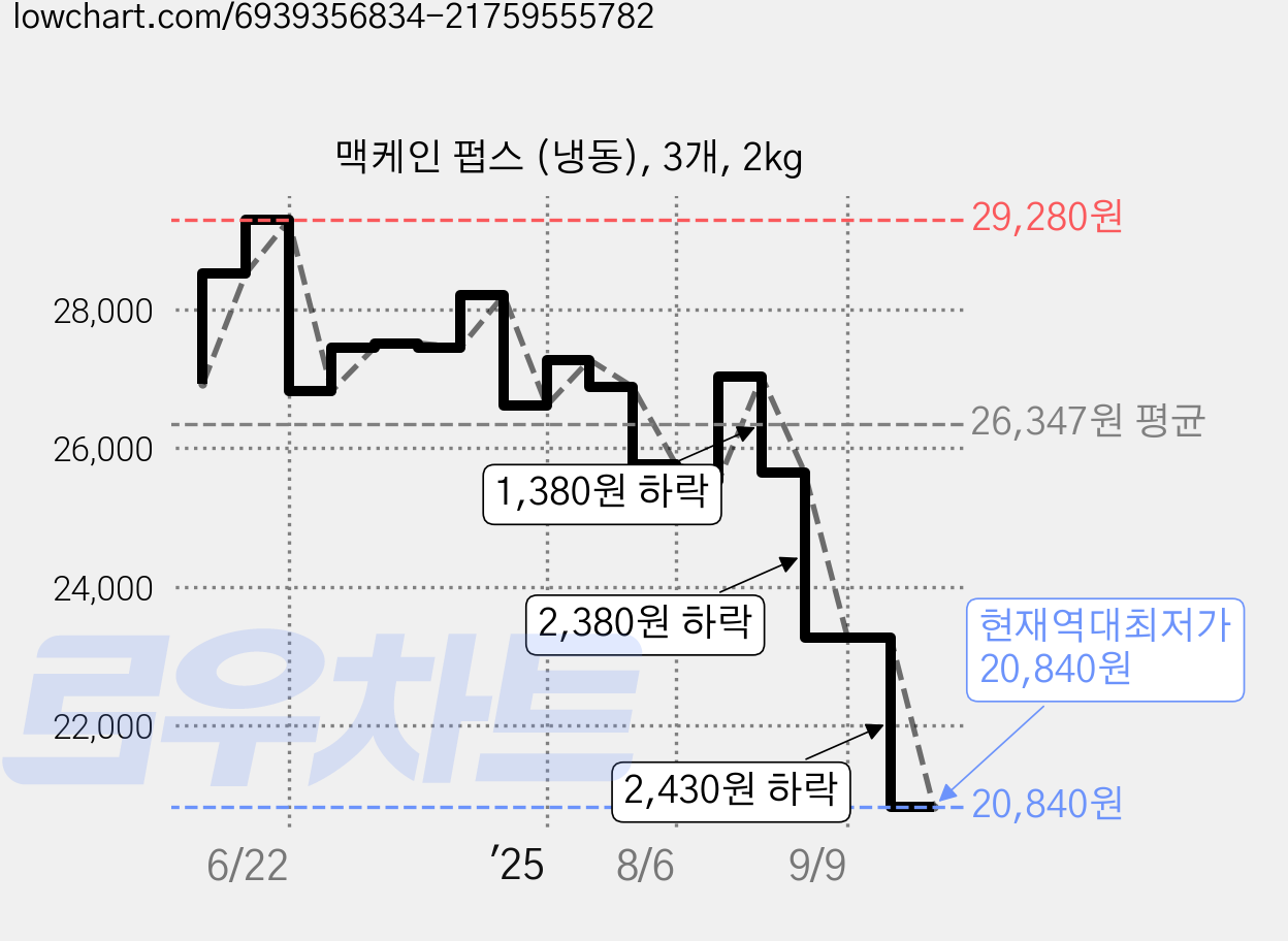 맥케인 펍스 (냉동), 3개, 2kg 가격 변동 차트, 현재가 20,840원, 역대최저가