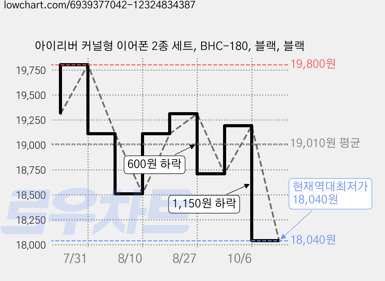 아이리버 커널형 이어폰 2종 세트, BHC-180, 블랙, 블랙 가격 변동 차트, 현재가 18,040원, 역대최저가