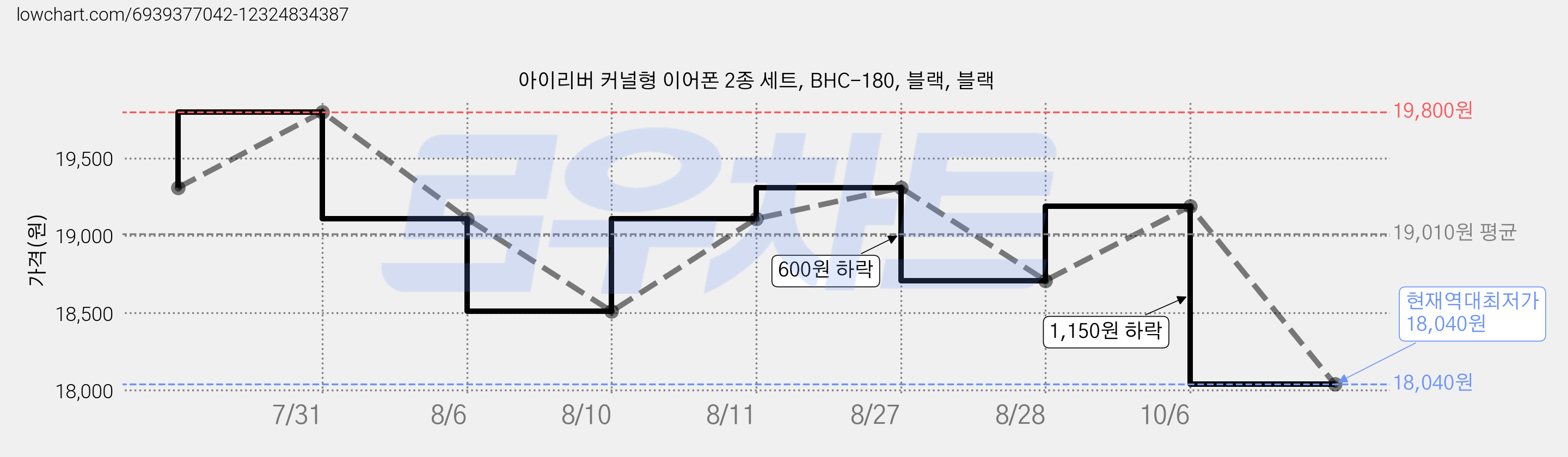 아이리버 커널형 이어폰 2종 세트, BHC-180, 블랙, 블랙 가격 변동 차트, 현재가 18,040원, 역대최저가