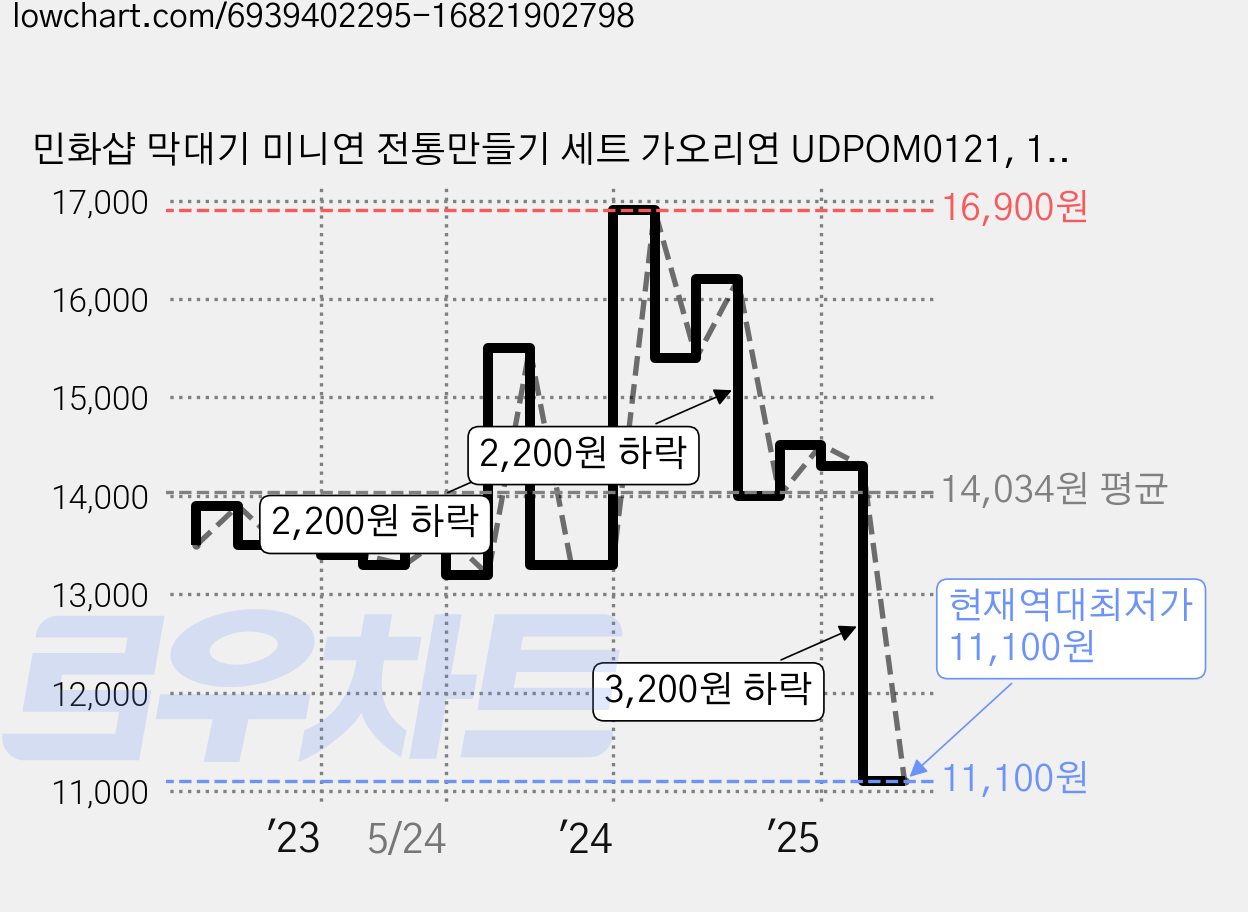민화샵 막대기 미니연 전통만들기 세트 가오리연 UDPOM0121, 10세트, 혼합색상 가격 변동 차트, 현재가 11,100원, 역대최저가