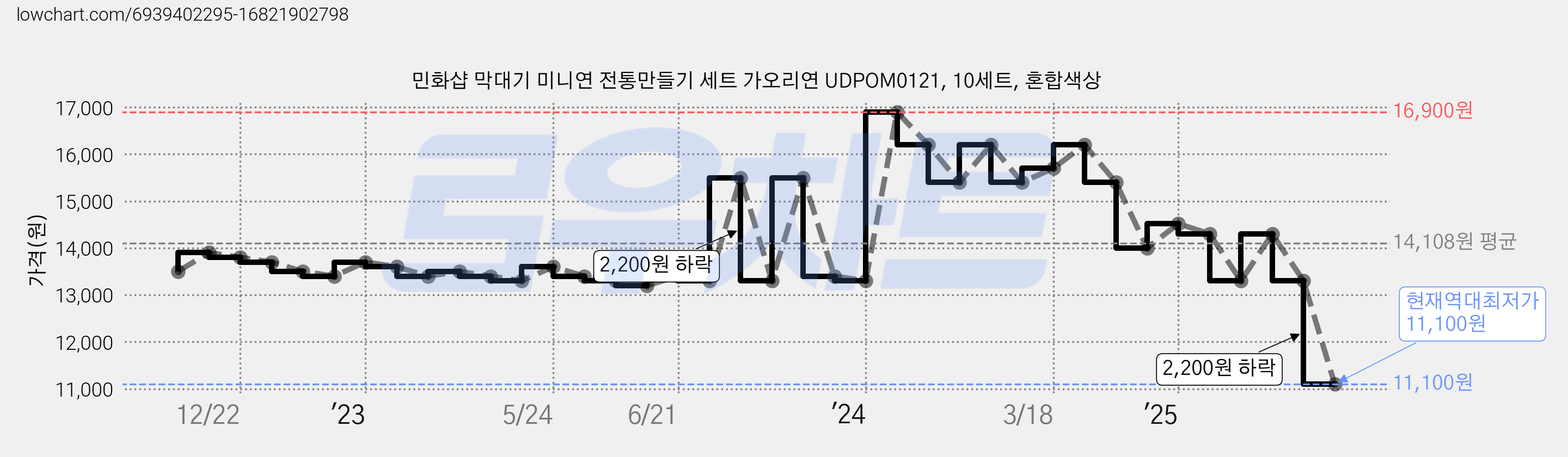 민화샵 막대기 미니연 전통만들기 세트 가오리연 UDPOM0121, 10세트, 혼합색상 가격 변동 차트, 현재가 11,100원, 역대최저가