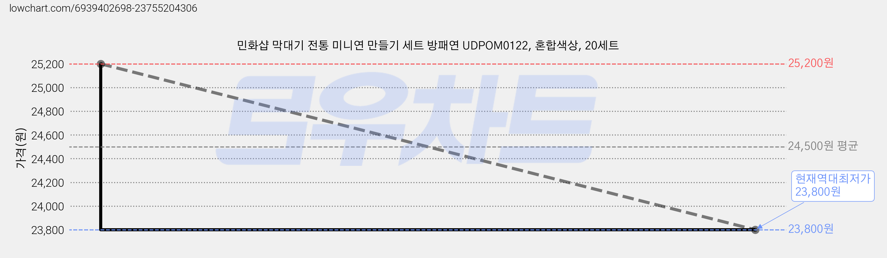 민화샵 막대기 전통 미니연 만들기 세트 방패연 UDPOM0122, 혼합색상, 20세트 가격 변동 차트, 현재가 23,800원, 역대최저가
