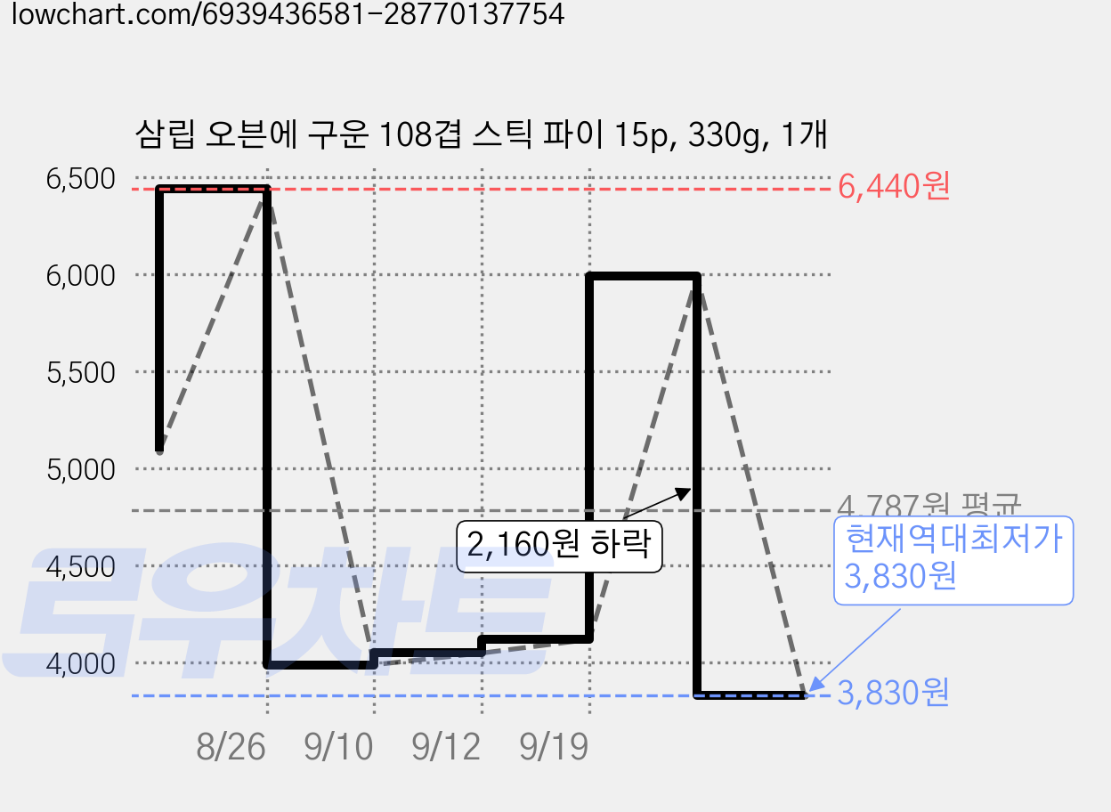 삼립 오븐에 구운 108겹 스틱 파이 15p, 330g, 1개 가격 변동 차트, 현재가 3,830원, 역대최저가