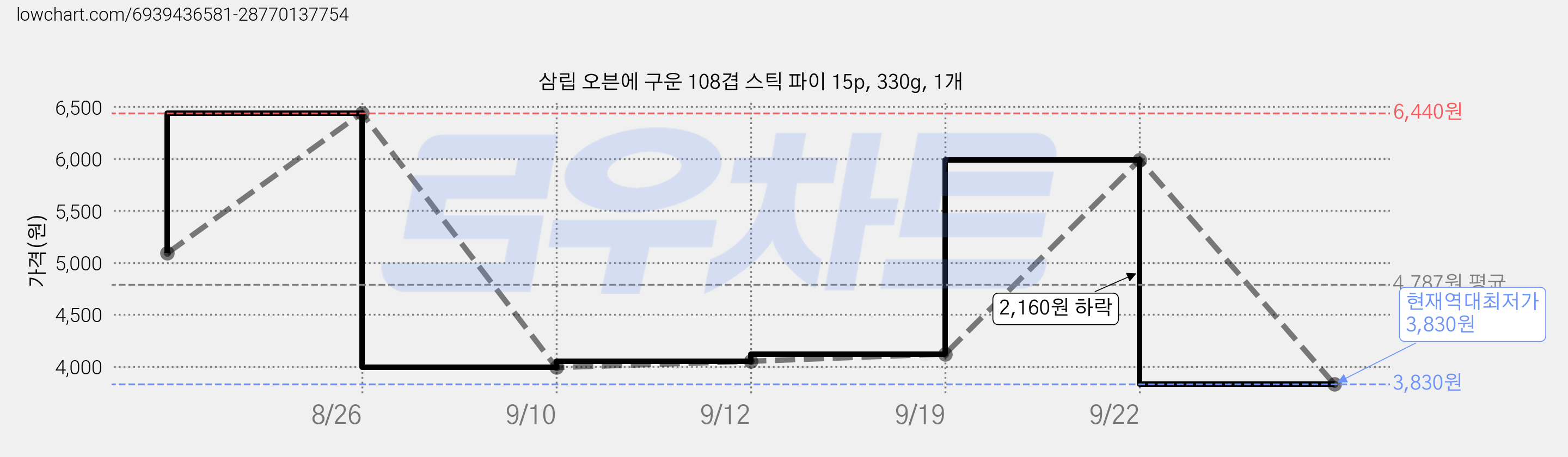 삼립 오븐에 구운 108겹 스틱 파이 15p, 330g, 1개 가격 변동 차트, 현재가 3,830원, 역대최저가