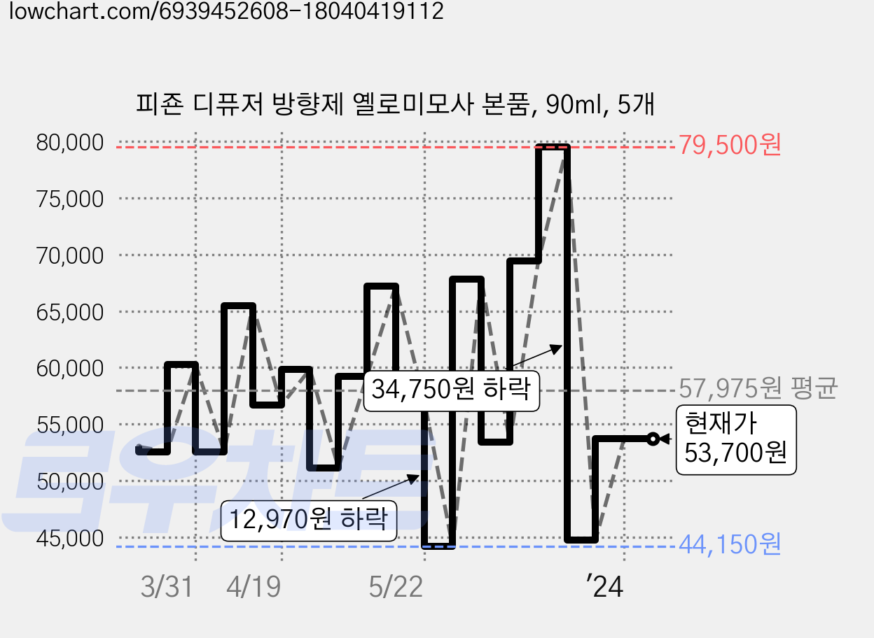 피죤 디퓨저 방향제 옐로미모사 본품, 90ml, 5개 가격 변동 차트, 현재가 53,700원, 역대최저가