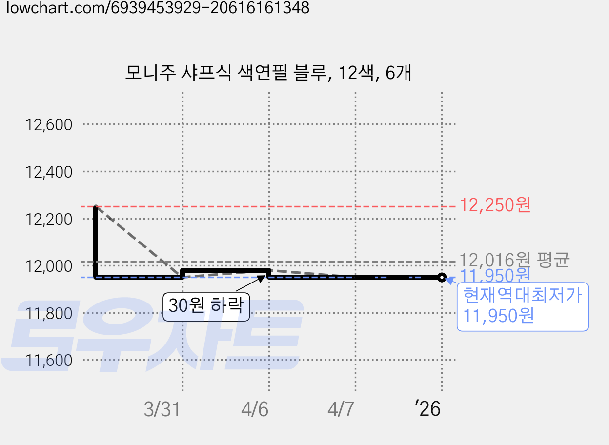 모니주 샤프식 색연필 블루, 12색, 6개 가격 변동 차트, 현재가 11,950원, 역대최저가