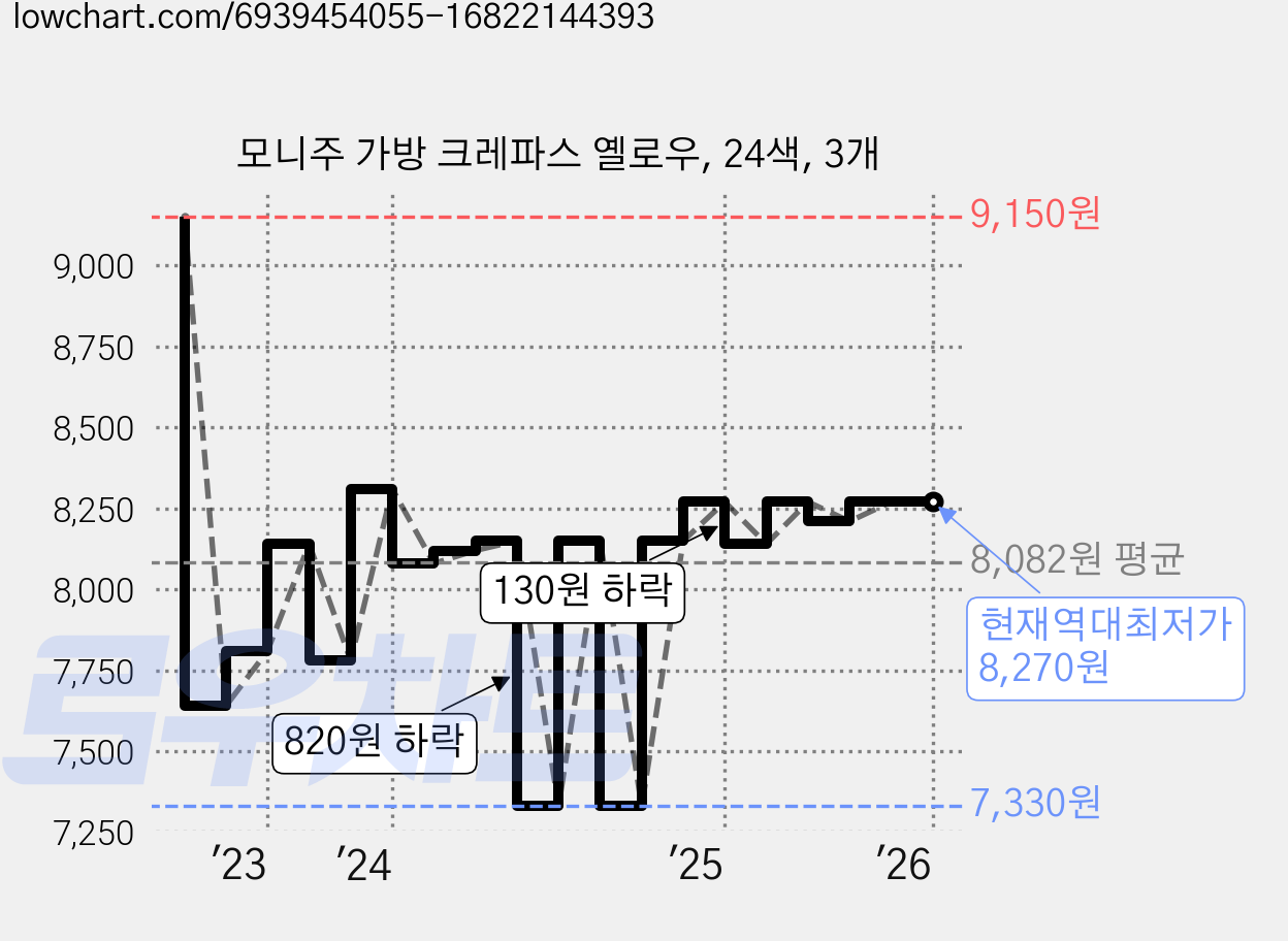 모니주 가방 크레파스 옐로우, 24색, 3개 가격 변동 차트, 현재가 8,270원, 역대최저가