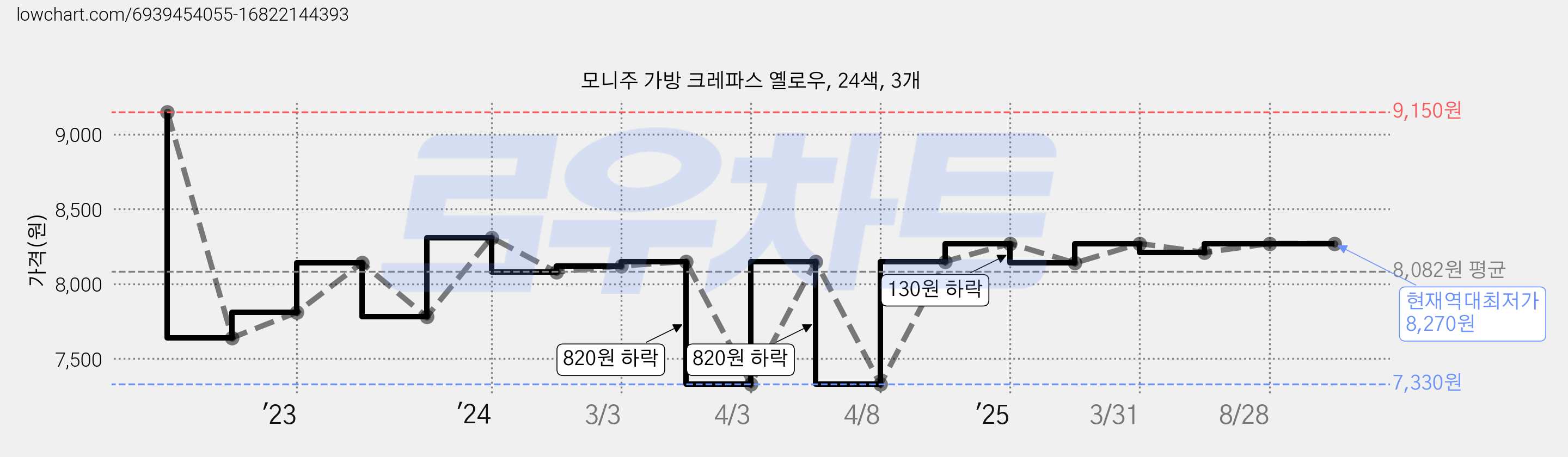 모니주 가방 크레파스 옐로우, 24색, 3개 가격 변동 차트, 현재가 8,270원, 역대최저가