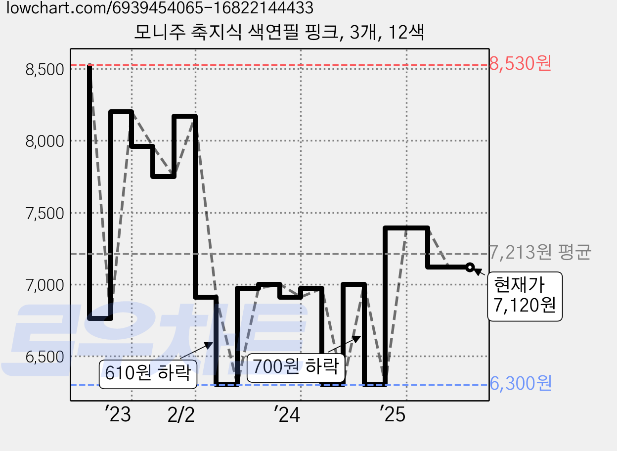 모니주 축지식 색연필 핑크, 3개, 12색 가격 변동 차트, 현재가 7,120원, 관측 최저가 6,300원